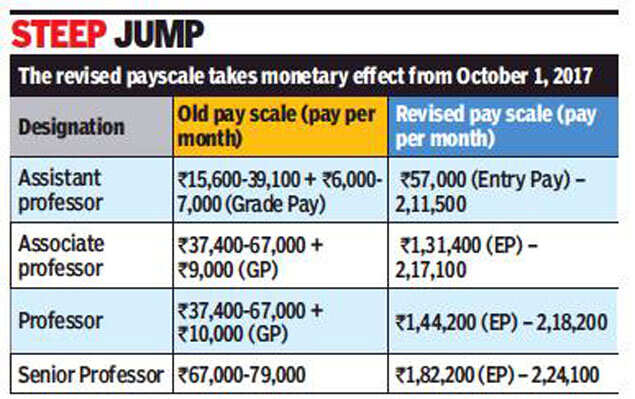 Chennai Anna University Faculty To Get 280 Per Cent Pay Hike Chennai News Times Of India