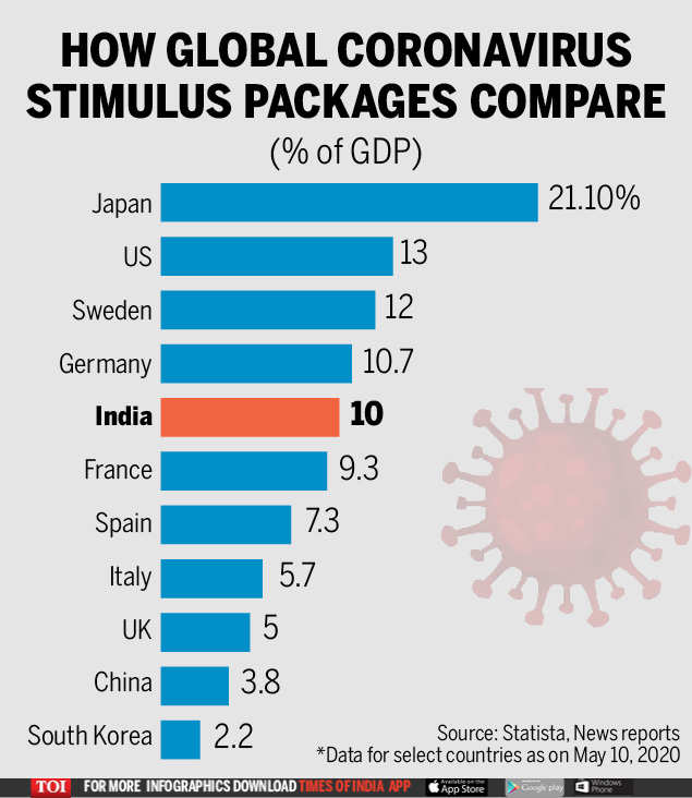 Infographic In comparison India's stimulus package vs rest of the