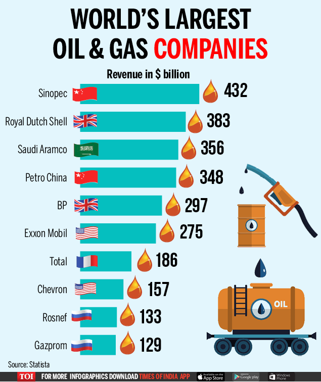 Infographic: Top 10 largest oil and gas companies in the world - Times