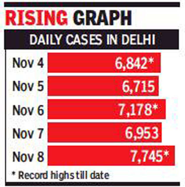Delhi Covid Cases Today Delhi cases spike to 7,700, highest in India
