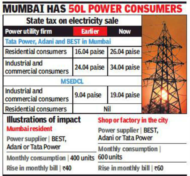Maharashtra Hikes Tax On Electricity By 10 Paise unit Eyes Rs 90 Crore 