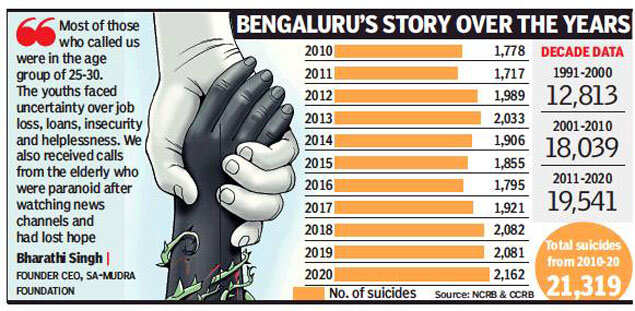 Bengaluru Suicides Touched 11 Year High In Experts Blame Covid Bengaluru News Times Of India