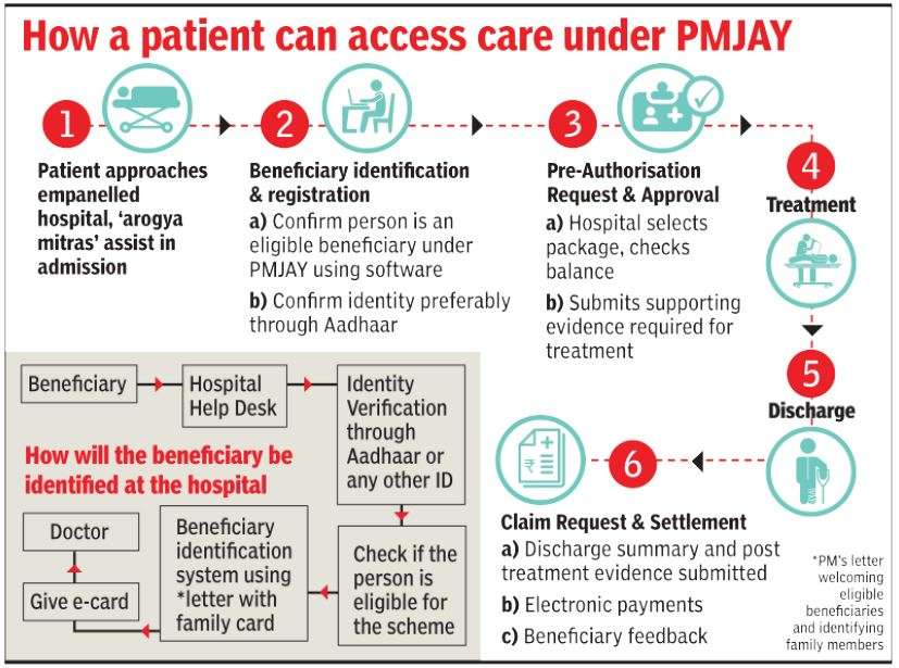 Ayushman Bharat Scheme: Health Insurance Details, Eligibility, How To ...