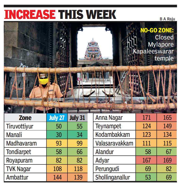 Active Covid infections in Chennai rise slightly in 12 of 15 zones