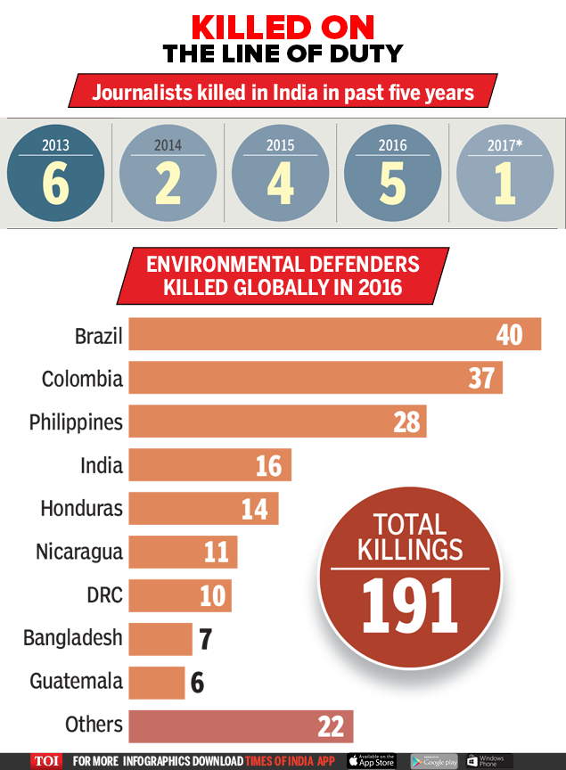 Infographic India Unsafe For Human Rights Defenders Times Of India