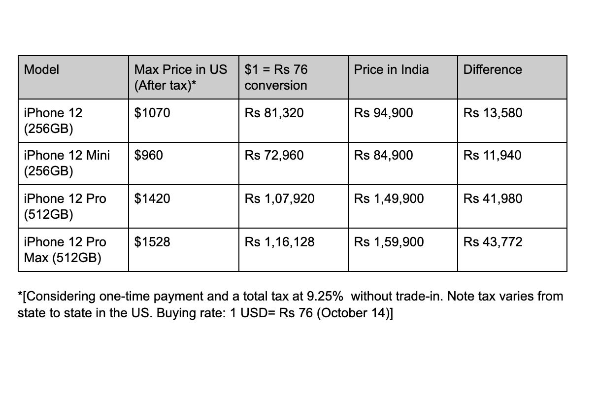 Apple iPhone 12 India vs US prices Here's how much you may save