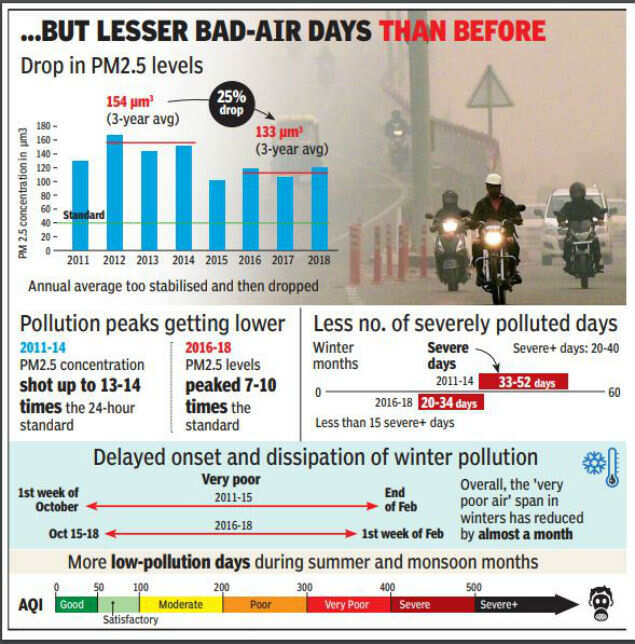 Not even a third of pollution battle won | Delhi News - Times of India