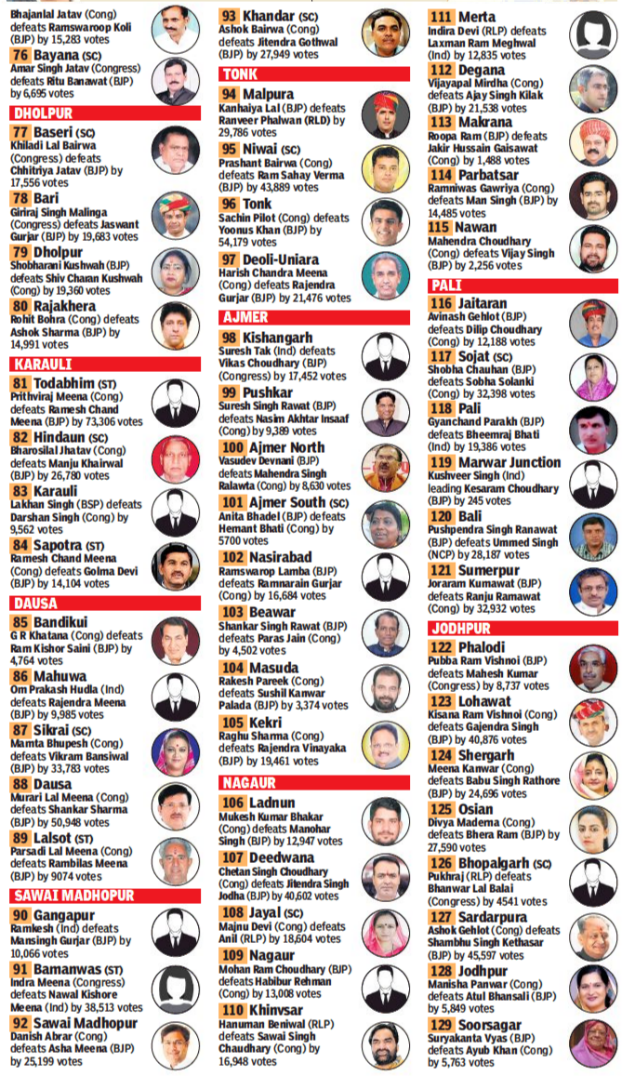 Rajasthan Election Results Candidate Wise Complete List Of Winning Candidates Jaipur News Times Of India