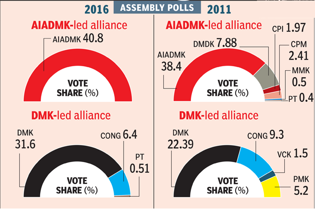 Countdown to 2021: TN parties calculate alliance arithmetic | India News