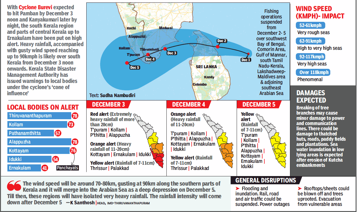 Cyclone In Kerala Update: Kerala Braces For Cyclone Burevi, 90km Gusts ...