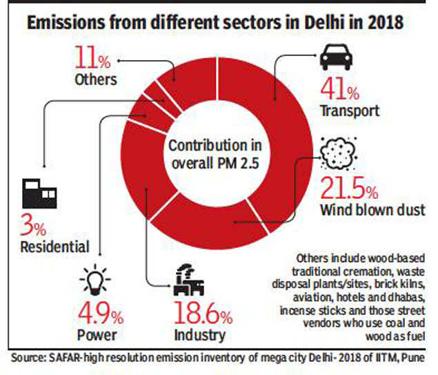 Delhi air pollution: Smaller sources add up to 11% of PM2.5 emission