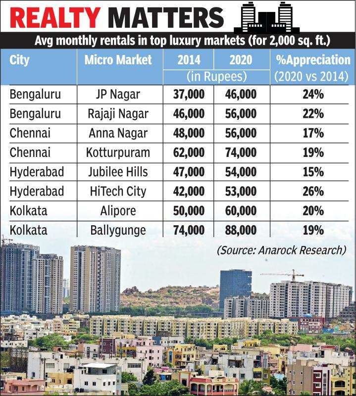 In 6 years, Hyderabad luxury housing segment saw 26% jump in rentals: Report  Hyderabad News 