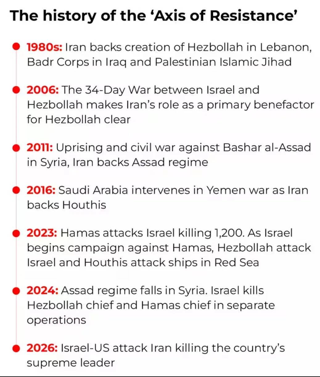 The history of the 'Axis of Resistance'