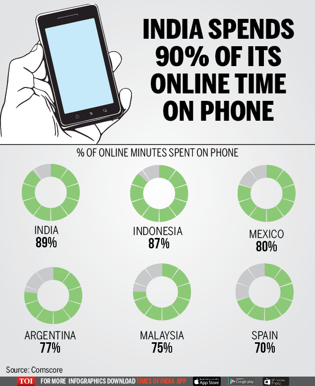 Who Spends The Most Online Time On Mobile Times Of India