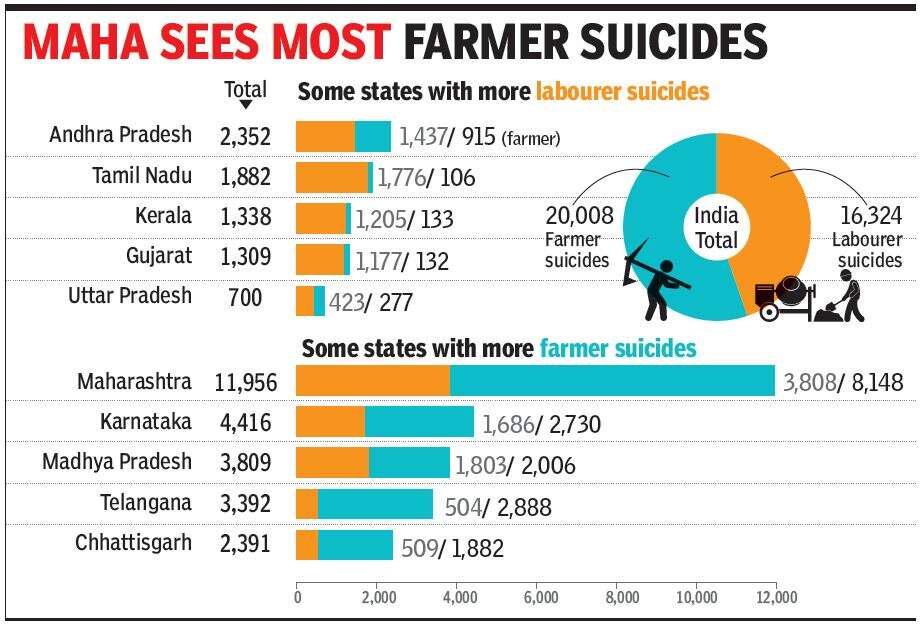 Nearly as many farmhands commit suicide as farmers | India ...