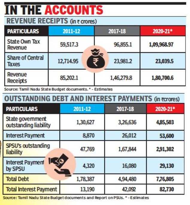 New Tamil Nadu Government Has A Financial Mess To Clear | Chennai News ...