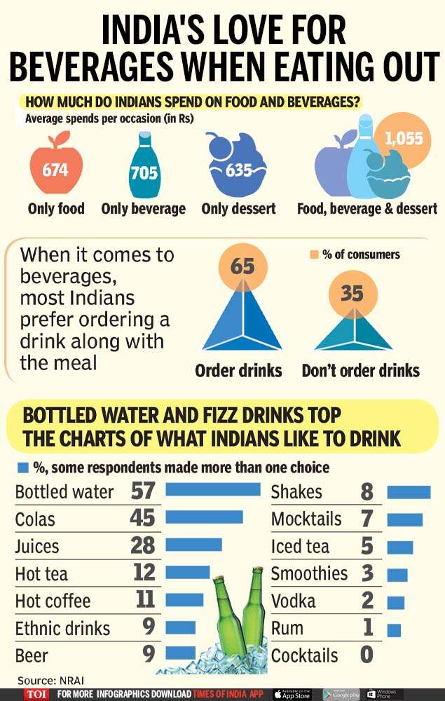 Infographic How India spends on beverages when eating out Times of India