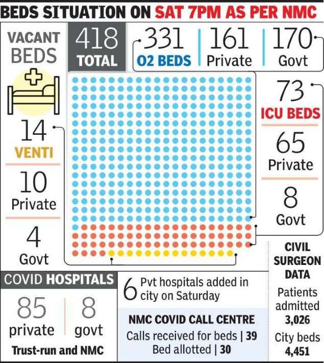 Ventilators, ICU beds getting occupied fast, Nagpur Municipal Corporation adds 6 more hospitals