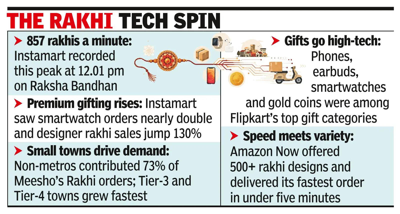 Beyond mithai & threads: Rakhi rush goes online