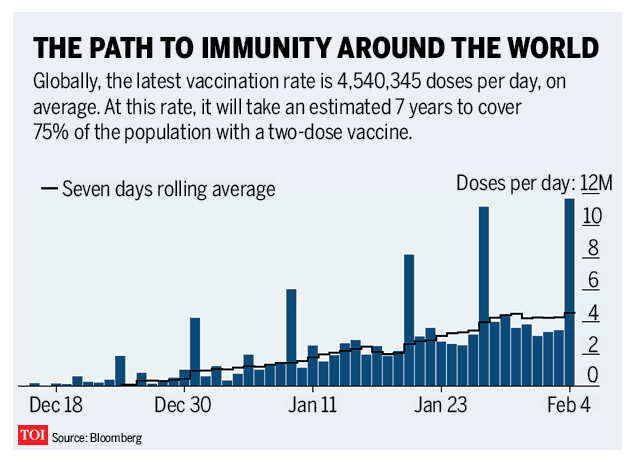 World vaccination rates for covid