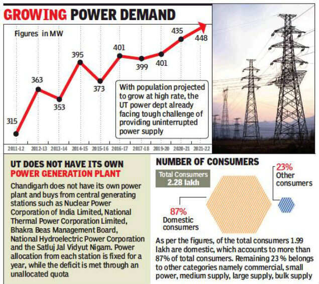 Power demand to rise from 399 megawatt to 448 megawatt by 2022