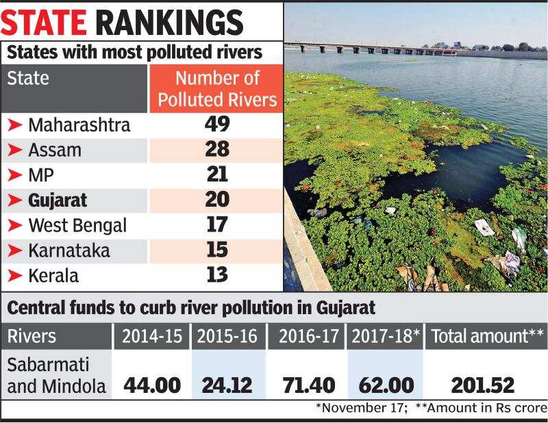Polluted rivers: Guj ranks 4th: Polluted rivers: Gujarat ranks 4th ...