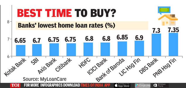 Home Loan Interest Rate SBI Kotak Cut Home Loan Rates To New Lows   81286345 