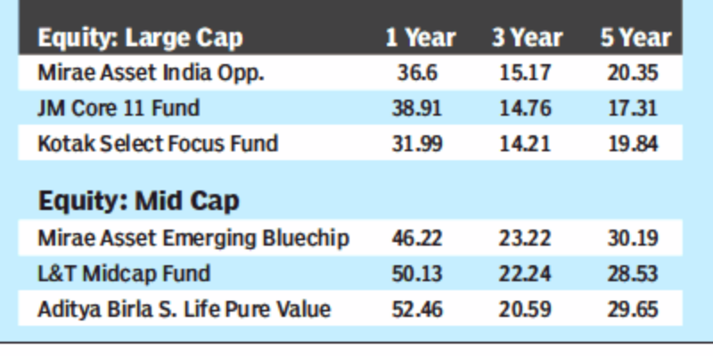 Best Mutual Funds These Are Best Equity Mutual Funds To Invest In 2018 India Business News Times Of India