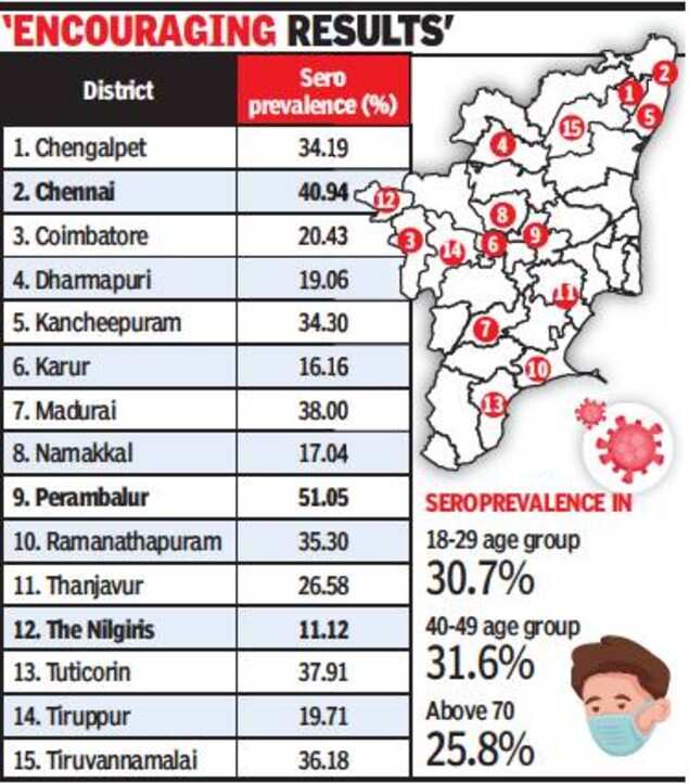 Herd Immunity Achieved In Tamil Nadu At Last Say Experts Chennai News Times Of India