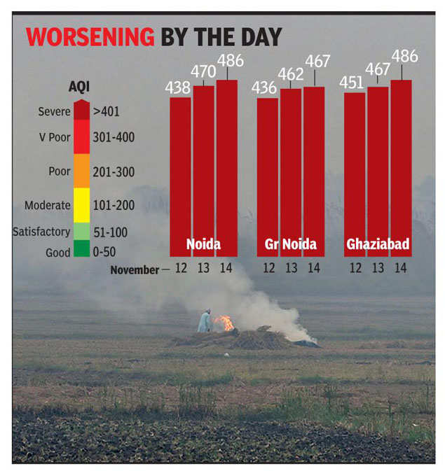 Ncr Three Severe Air Days In A Row Again Noida News Times Of India