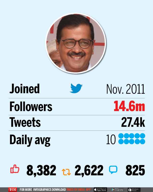 Arvind Kejriwal Most Popular Cm India News Times Of India