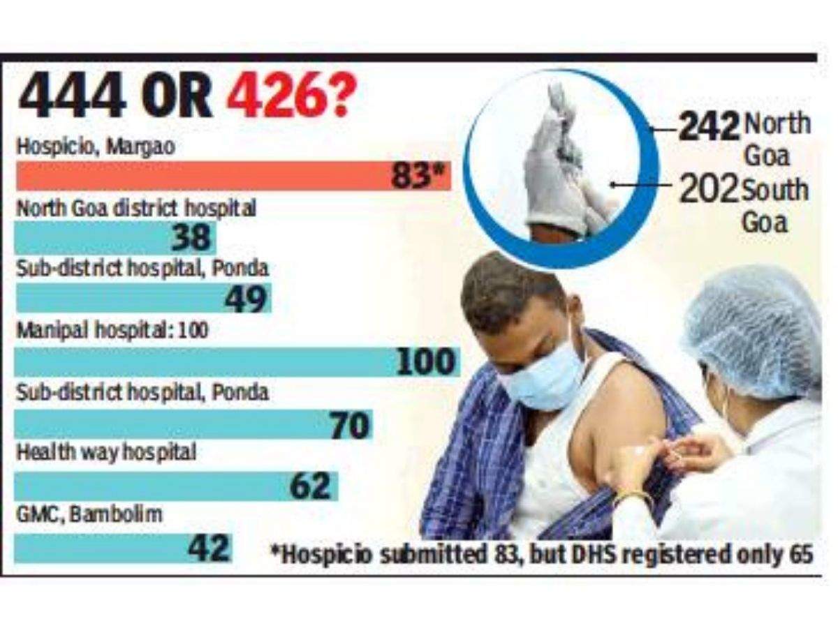 Goa How Many Got The Covid Jab Dhs Can T Add Up The Numbers Goa News Times Of India