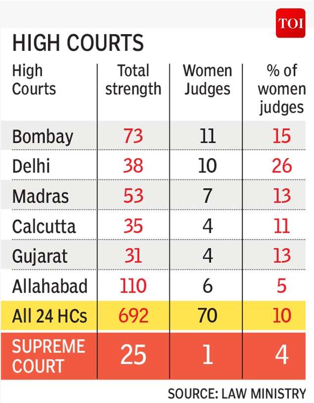 Infographic Too few women judges in India Times of India