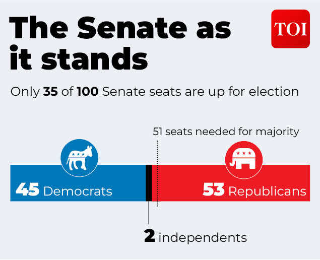 The Senate as it stands