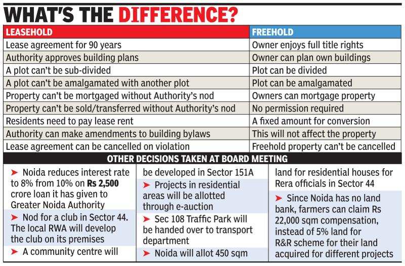 What Is The Difference Between Freehold And Leasehold Property