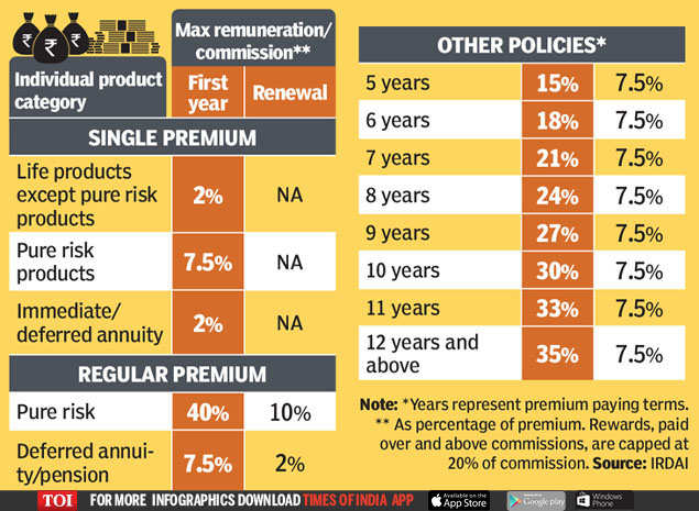 This Is How Much Insurance Agents Earn Times Of India