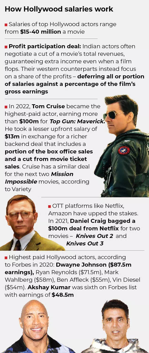 How Bollywood stars' fees is bankrupting film industry | India News - Times  of India