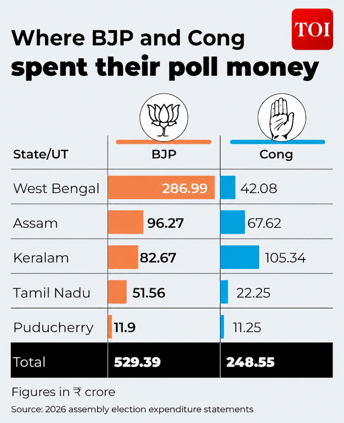 BJP and Congress Election Spending Chart