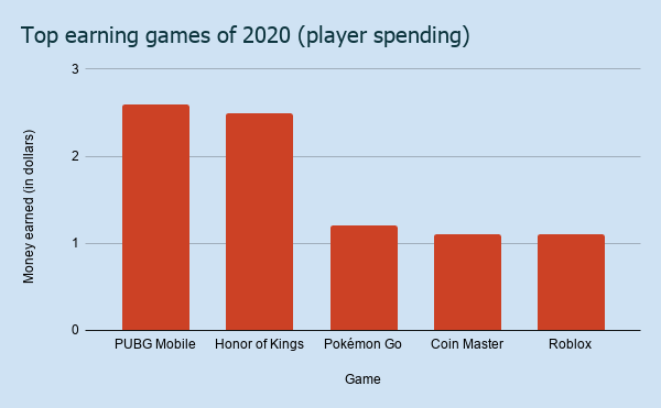 5 Games That Earned Most Money In 2020 Times Of India - game trends on roblox