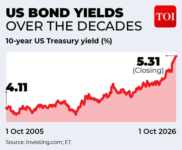 US bond yield continue to grow
