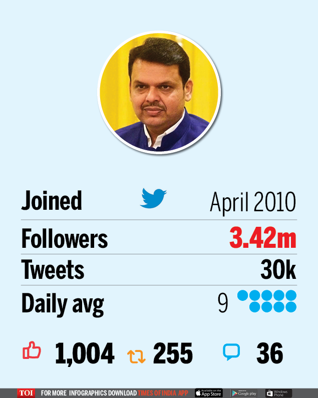 Arvind Kejriwal Most Popular Cm India News Times Of India