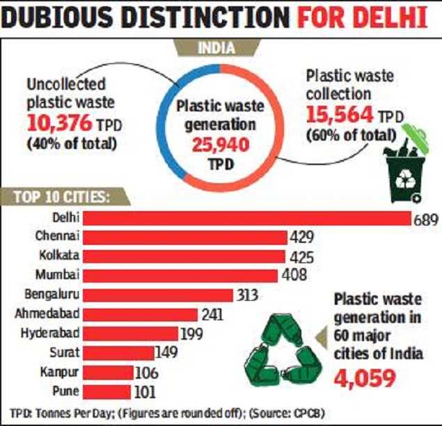 India Has A 26 000 Tonne Plastic Waste Problem India News Times Of India