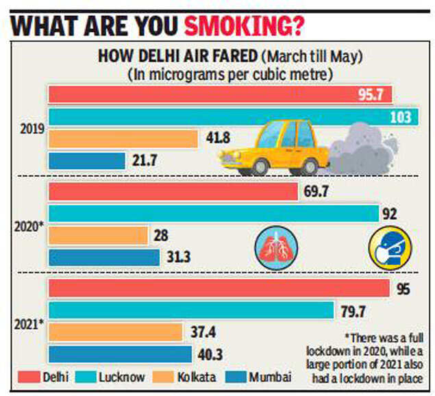 Delhi pollution: Despite lockdown in Delhi, PM2.5 as high ...