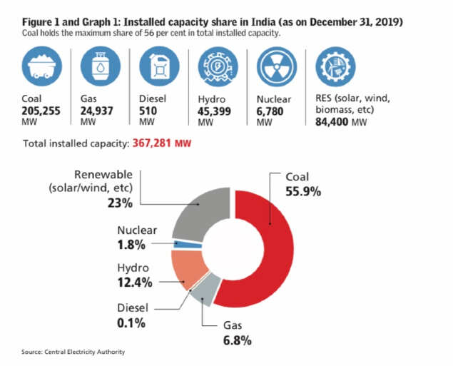 70 per cent of coalfired power plants may not meet emission standards
