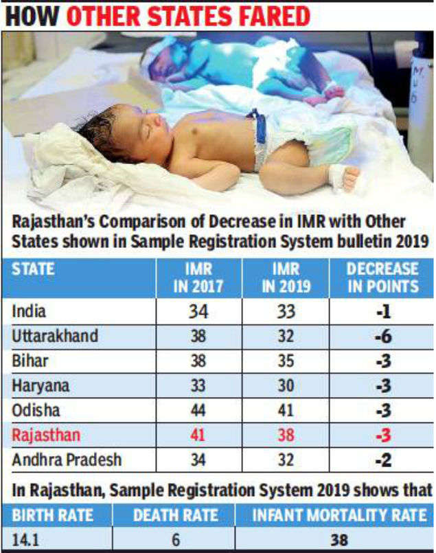 Rajasthan Shows Second Highest Fall In Infant Mortality Rate Jaipur News Times Of India