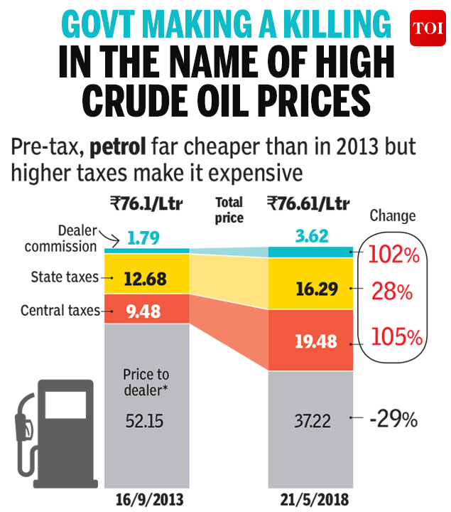 Infographic High Petrol Price Blame It On Taxes Times Of India infographic-high-petrol-price-blame-it-on-taxes-times-of-india