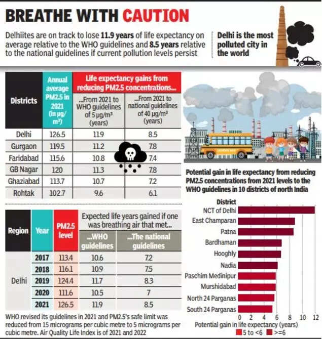 Delhi pollution level
