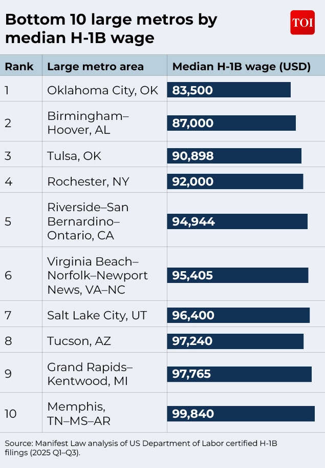 Bottom 10 large metros by median H-1B wage
