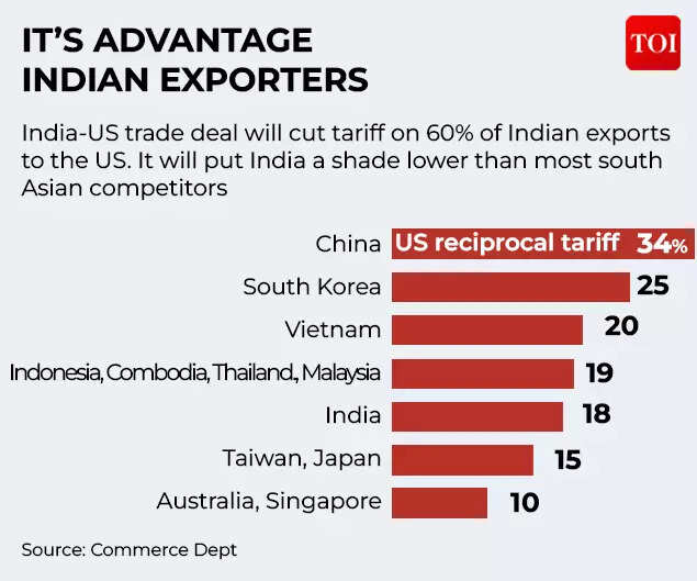 Advantage for Indian exporters