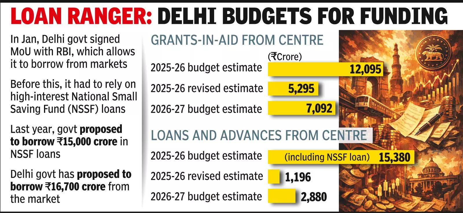 Delhi Can Get Low-Interest Loans After RBI MoU
